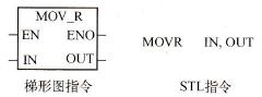 MOVR(sh)(sh)ָָʽ