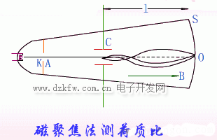 磁聚焦法測荷質比